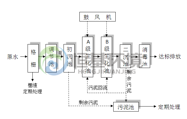 醫院污水處理