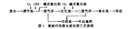 工業廢水處理